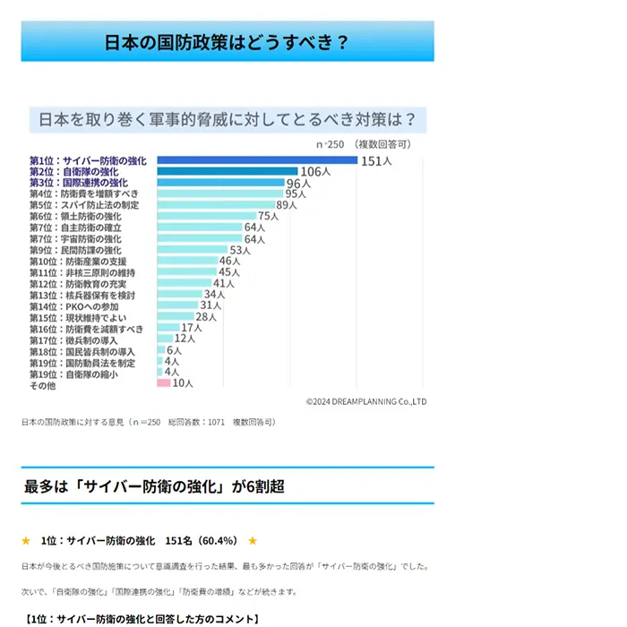 「日本の国防政策はよい？悪い？どうすべき？」アンケート調査結果を発表！　イケてるキノコ|Webサイト100選